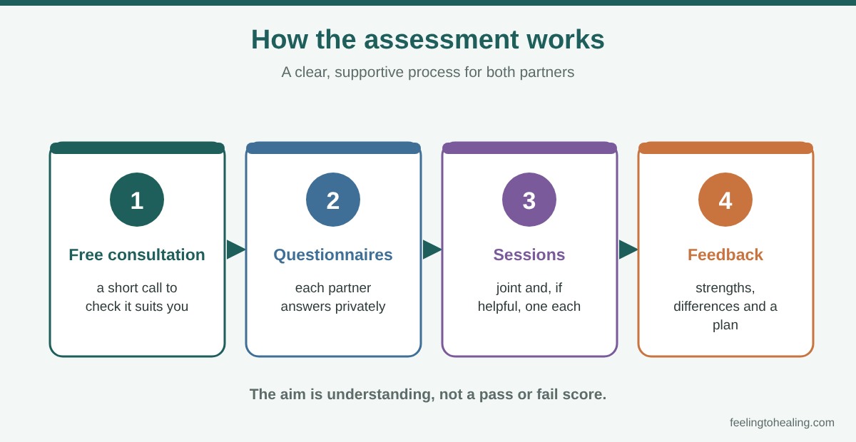 The four steps of a compatibility test for couples at our clinic: free consultation, personalised interviews, questionnaires and assessments, and personalised recommendations
