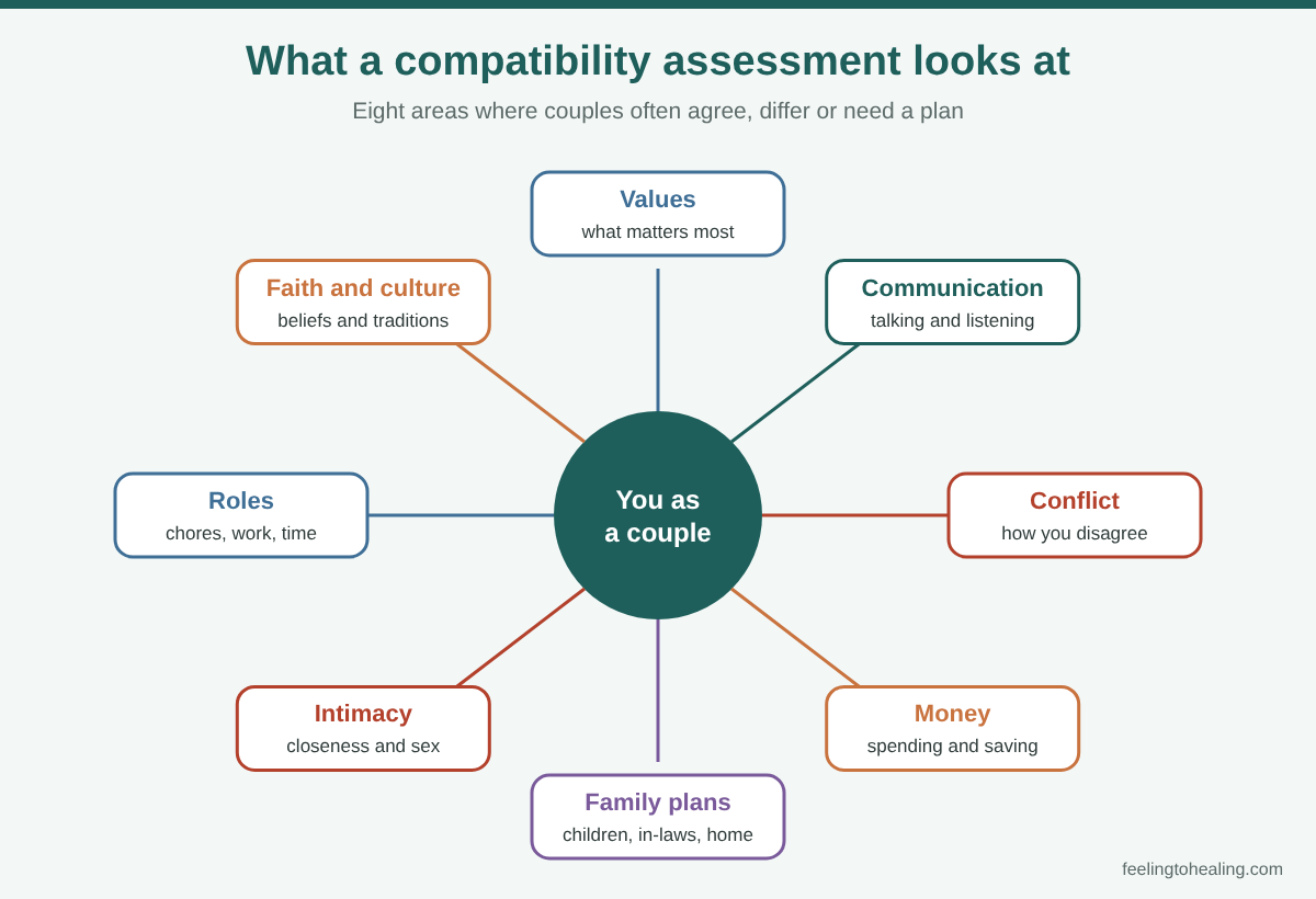 The eight areas of a relationship compatibility assessment: values, communication, conflict, money, family plans, intimacy, roles, and faith and culture