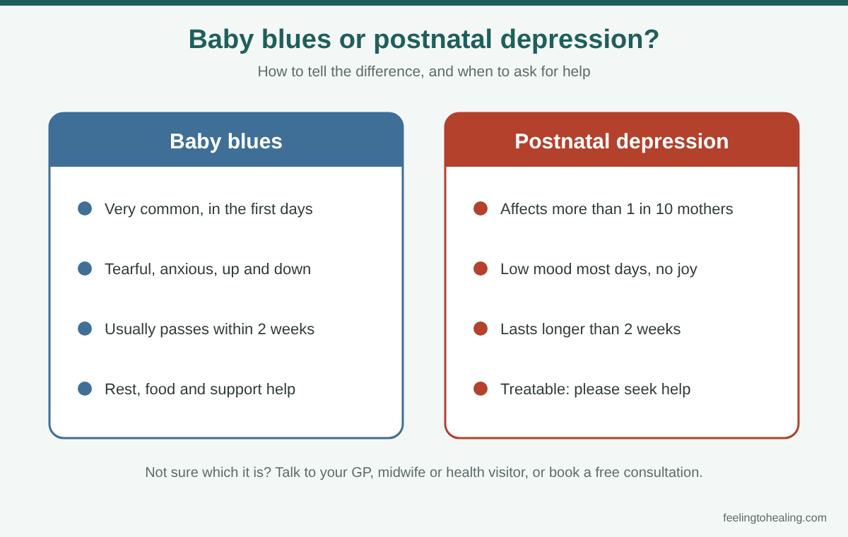 Diagram comparing the baby blues, which usually pass within two weeks, with postnatal depression, which lasts longer and is treatable