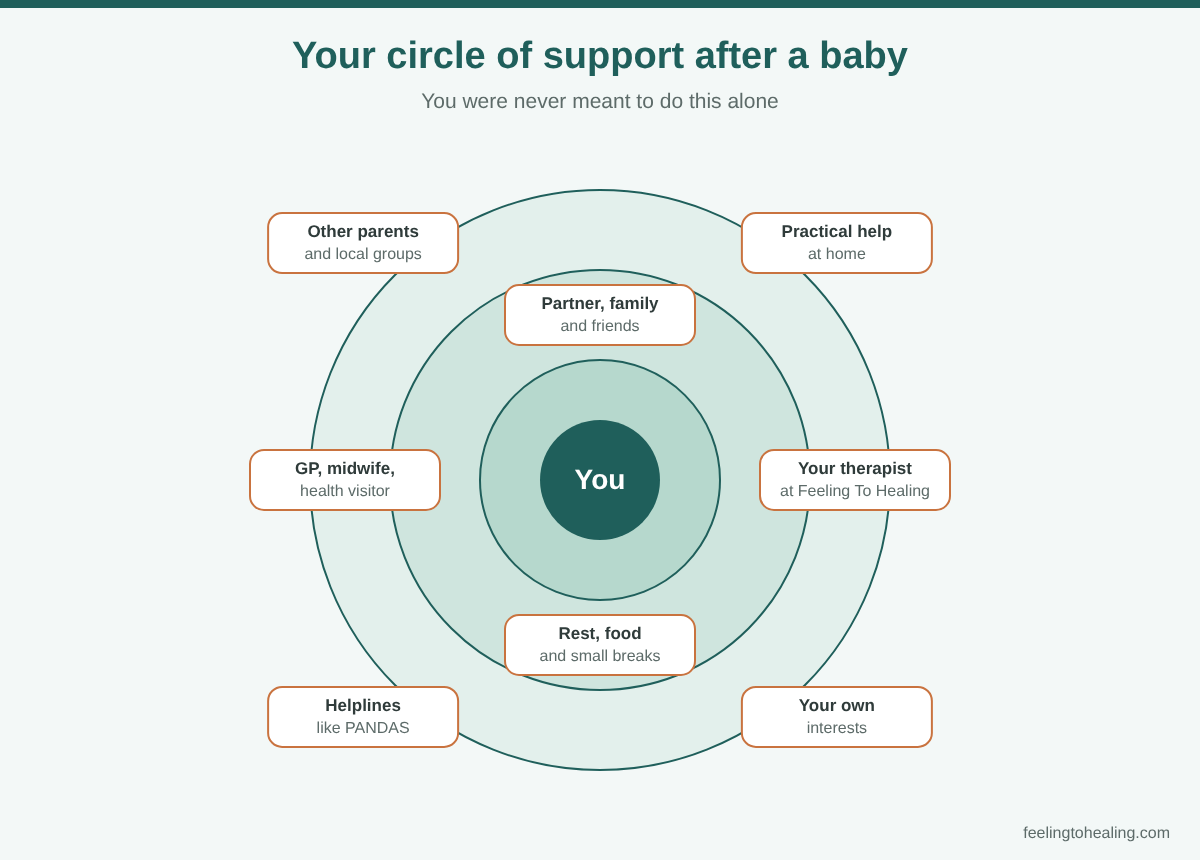 Diagram of a new mother's circle of support: partner, family and friends, GP, midwife and health visitor, a therapist, other parents, helplines and practical help