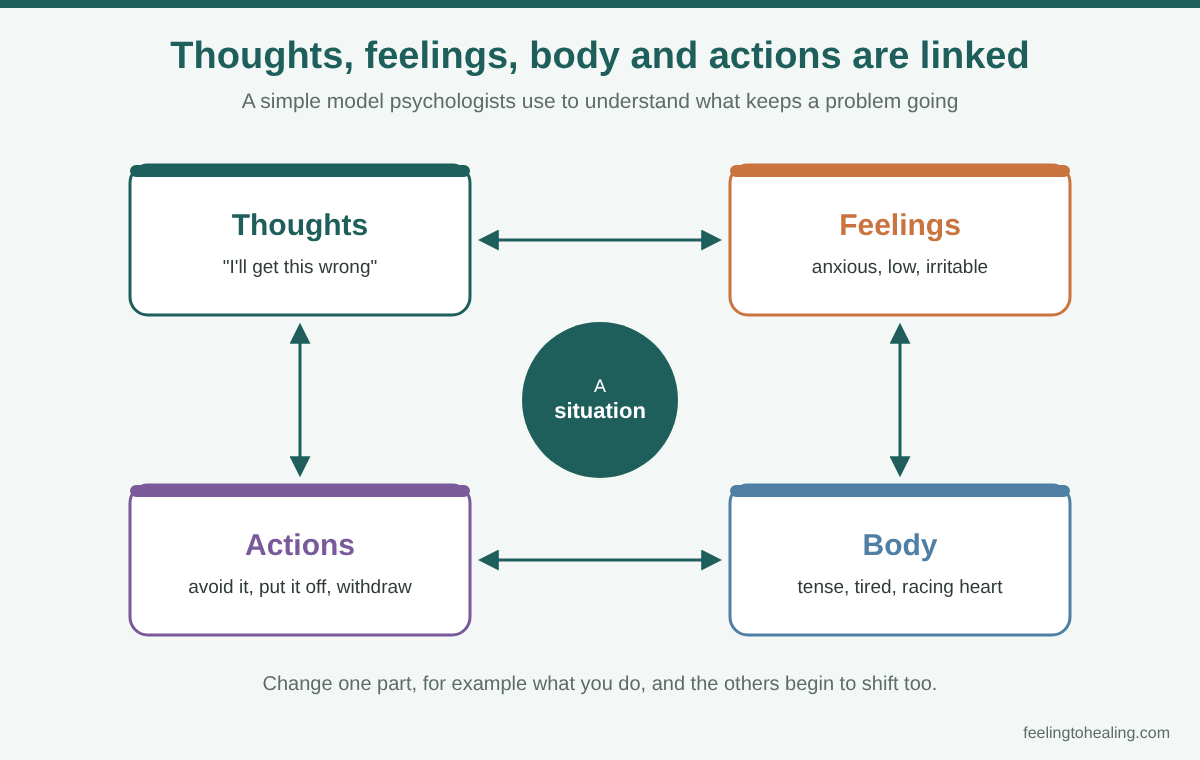 Diagram showing how thoughts, feelings, body and actions are linked, as mapped in a psychological assessment
