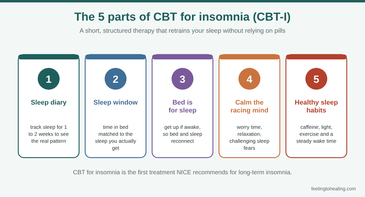 Sleep Disorder and Insomnia Treatment in London and Online 3 The five parts of CBT for insomnia: sleep diary, sleep window, bed is for sleep, calming the racing mind and healthy sleep habits